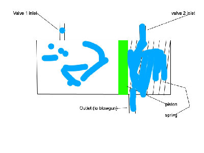 This is the piston switcher after valve 1 has fired. Now valve 2 is ready to fire. The blue stuff is the air pressure.