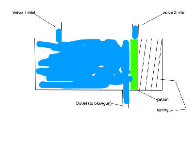 This is the piston switcher in first position, where it will activate the first valve. The blue stuff is the air pressure.