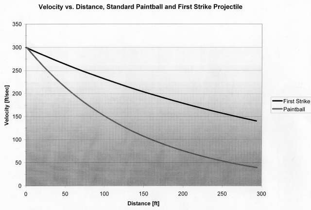 First Strike compared to a normal paintball's flight