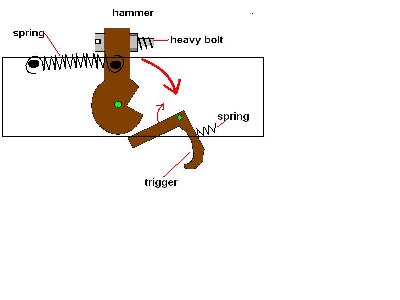 Parts are shown in rest position.The trigger catches in the pizza-slice cut out in the hammer to lock.